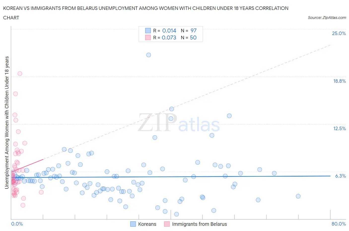 Korean vs Immigrants from Belarus Unemployment Among Women with Children Under 18 years