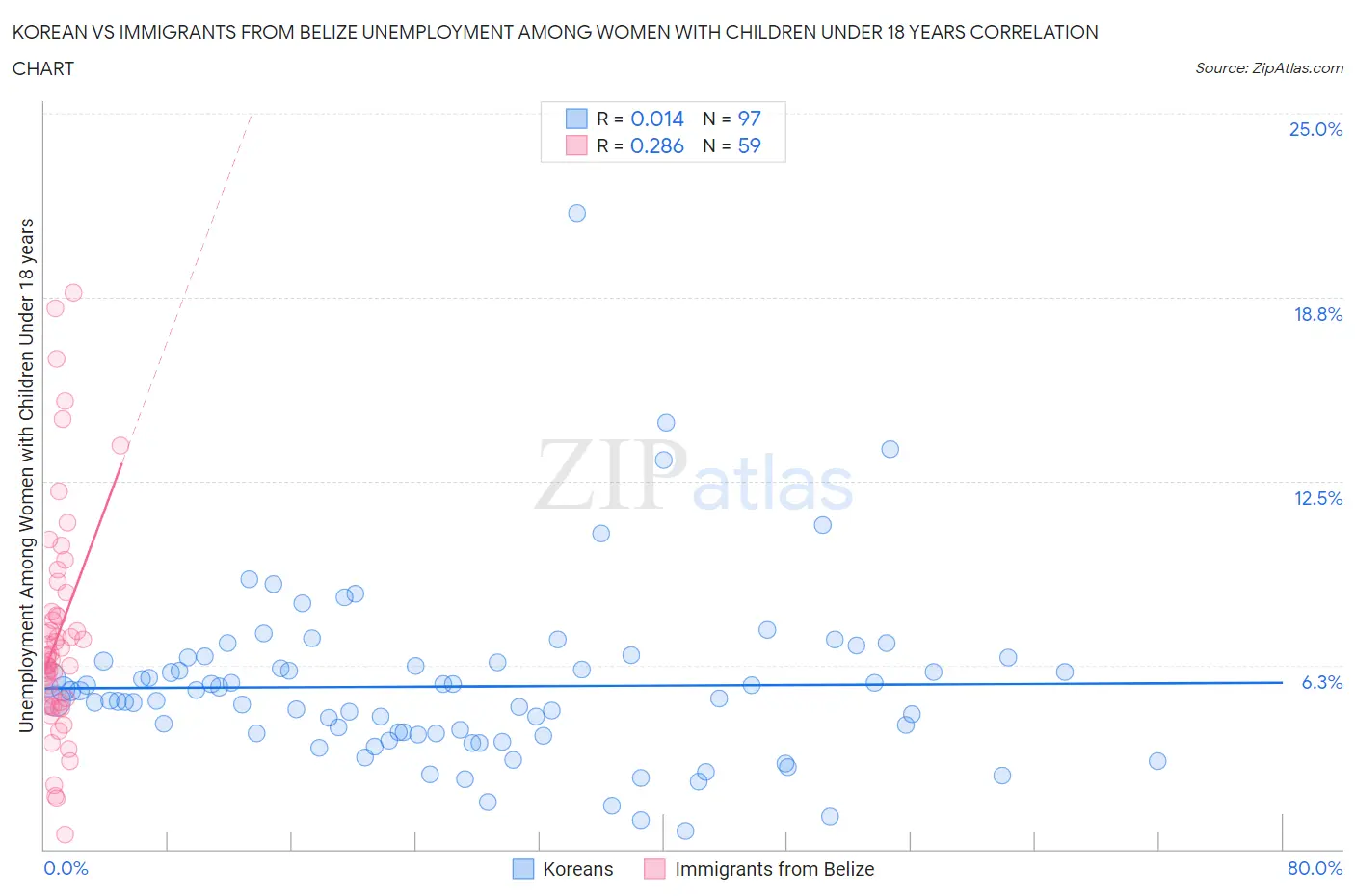 Korean vs Immigrants from Belize Unemployment Among Women with Children Under 18 years