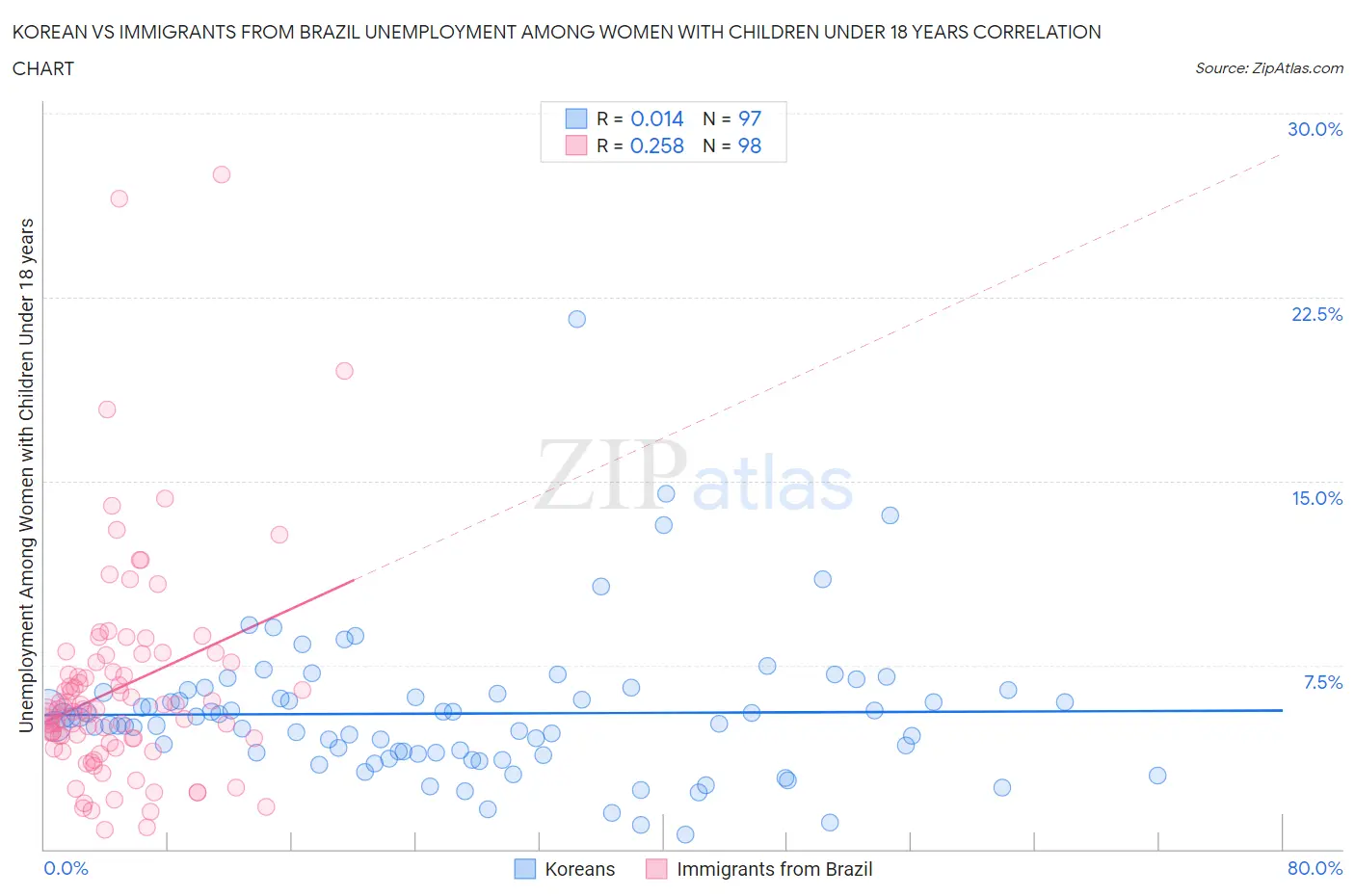 Korean vs Immigrants from Brazil Unemployment Among Women with Children Under 18 years