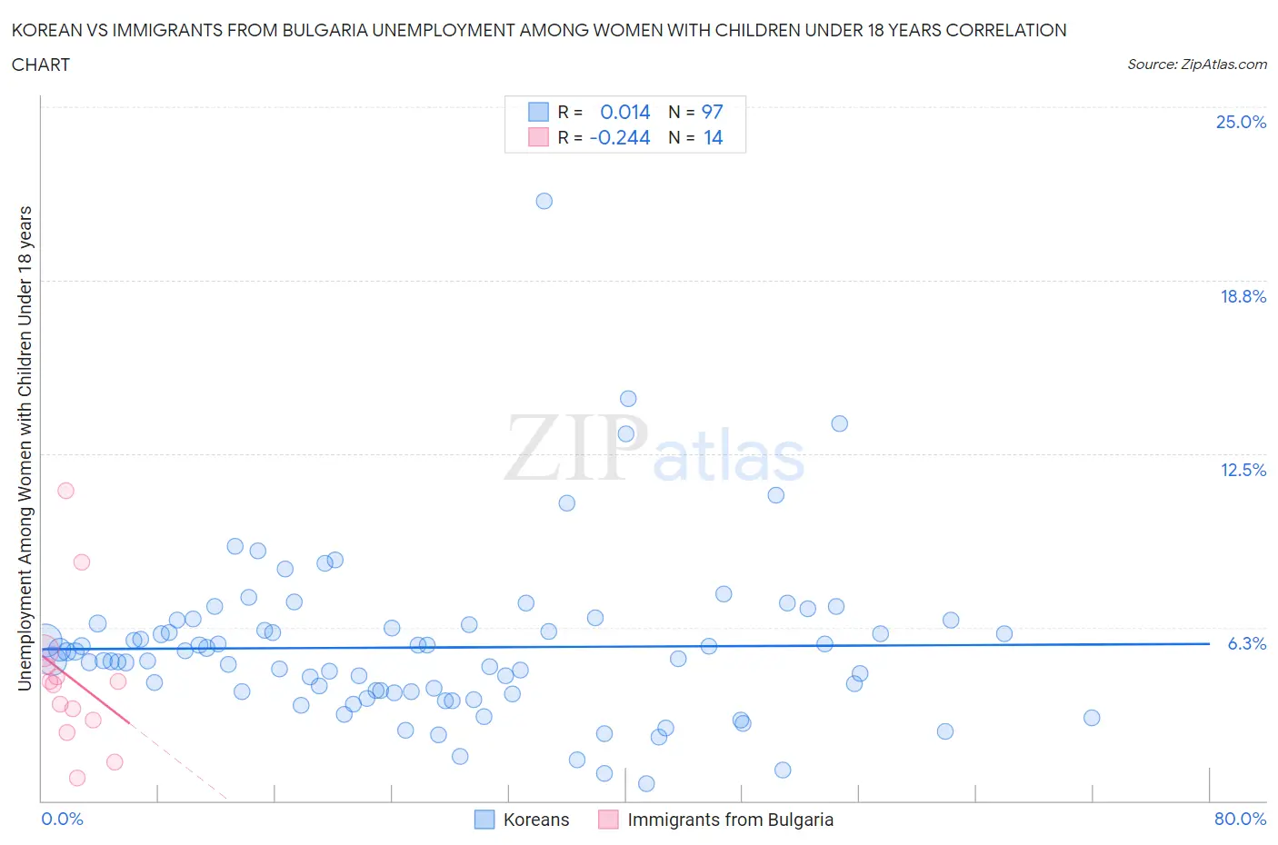 Korean vs Immigrants from Bulgaria Unemployment Among Women with Children Under 18 years
