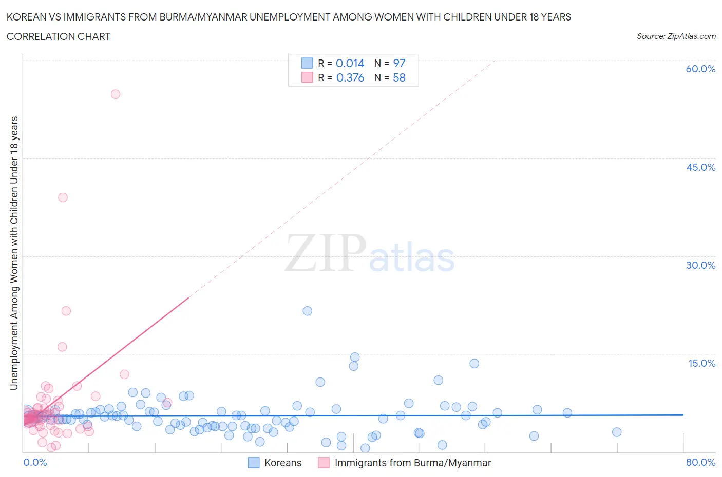 Korean vs Immigrants from Burma/Myanmar Unemployment Among Women with Children Under 18 years