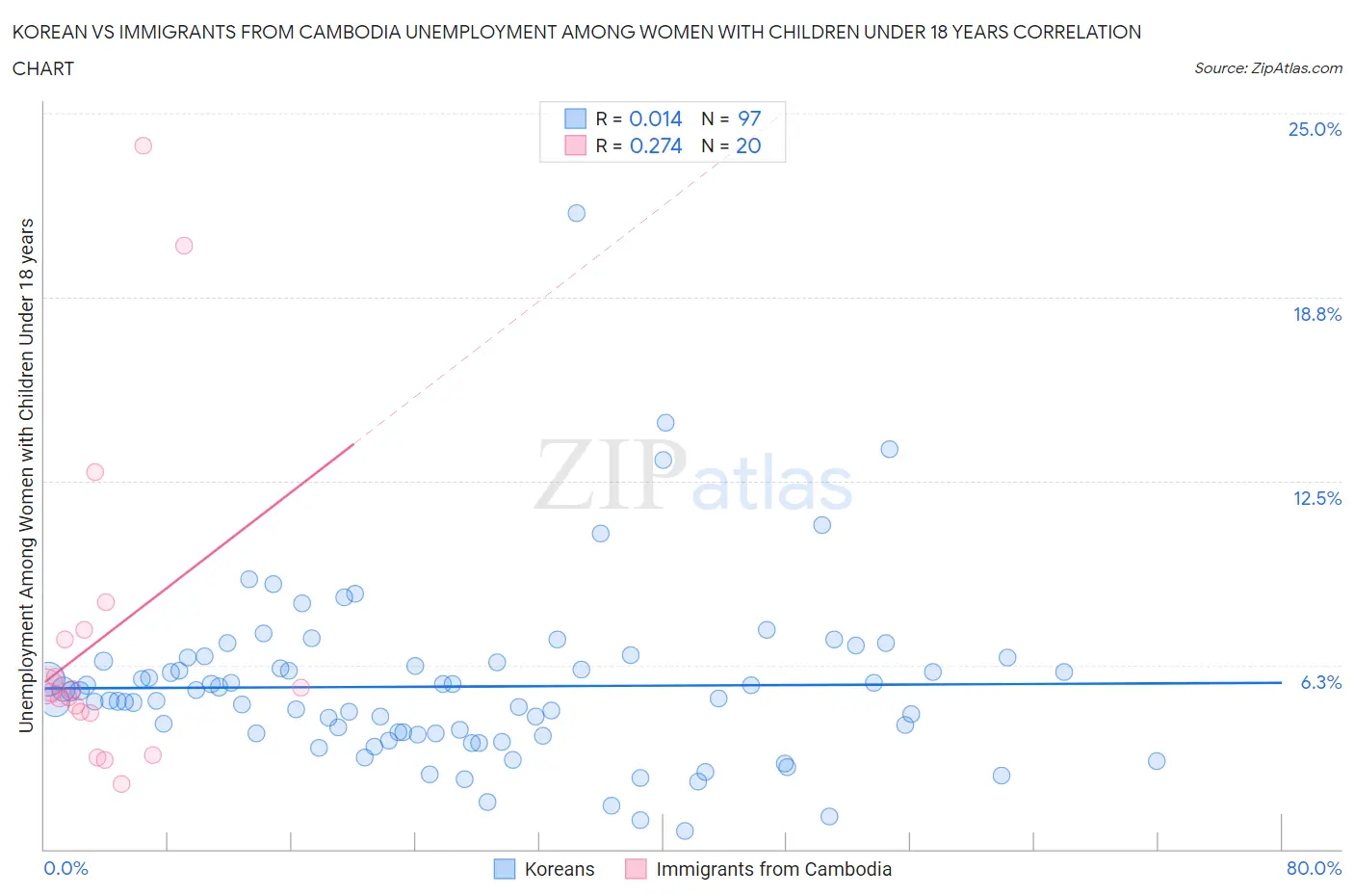Korean vs Immigrants from Cambodia Unemployment Among Women with Children Under 18 years