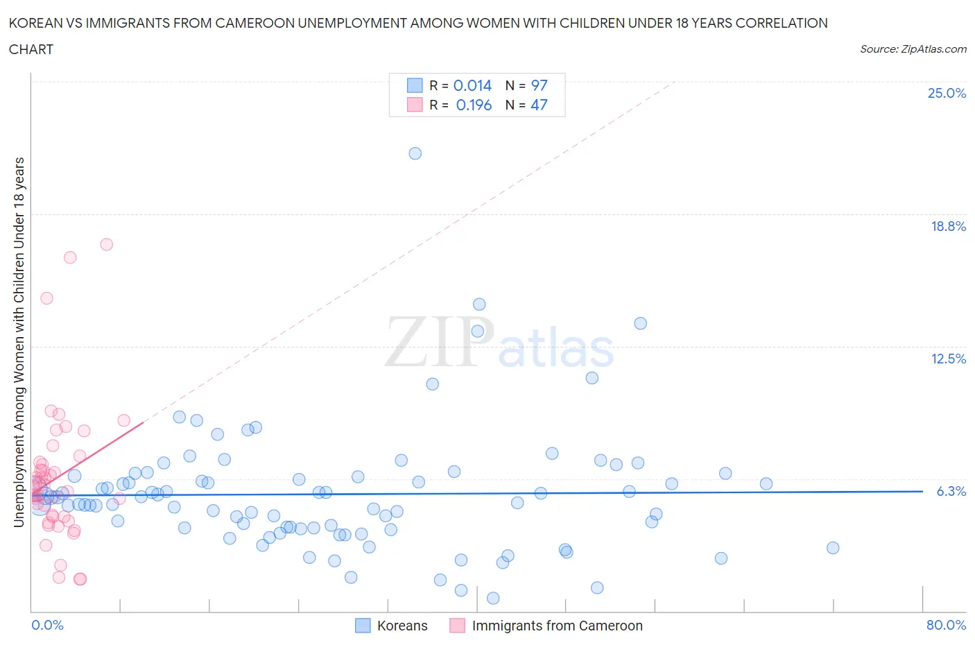 Korean vs Immigrants from Cameroon Unemployment Among Women with Children Under 18 years