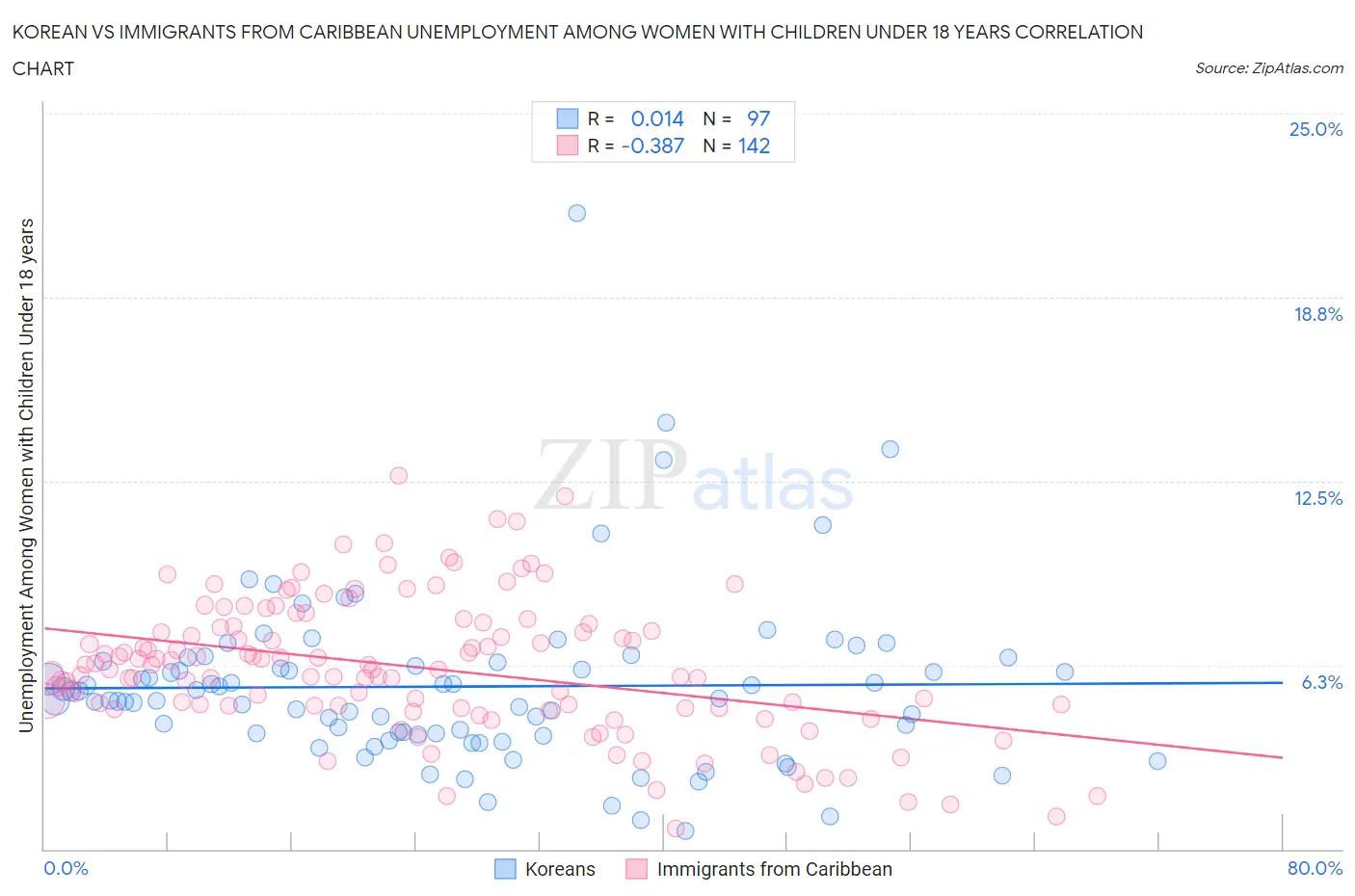 Korean vs Immigrants from Caribbean Unemployment Among Women with Children Under 18 years