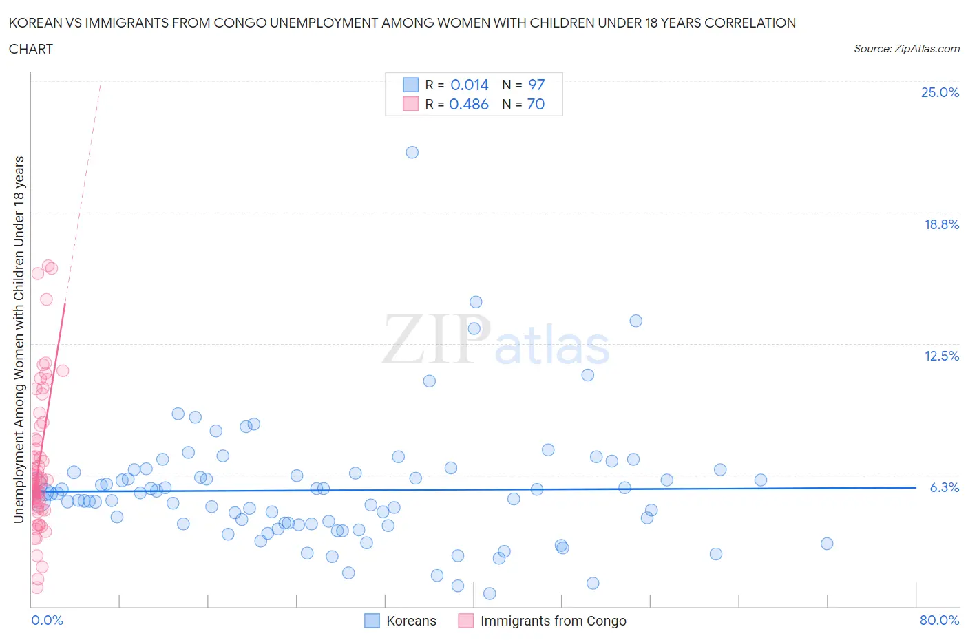 Korean vs Immigrants from Congo Unemployment Among Women with Children Under 18 years