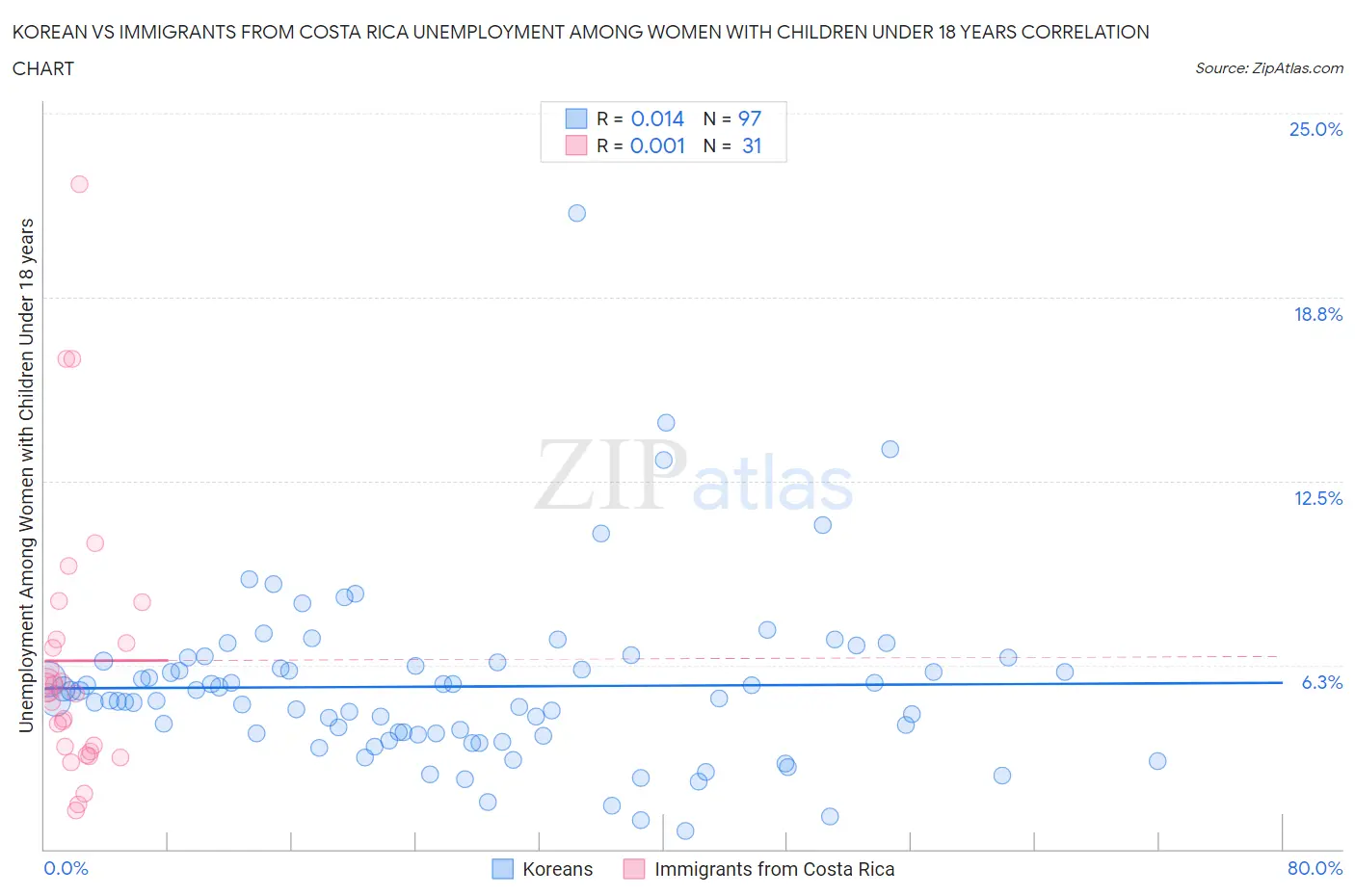 Korean vs Immigrants from Costa Rica Unemployment Among Women with Children Under 18 years