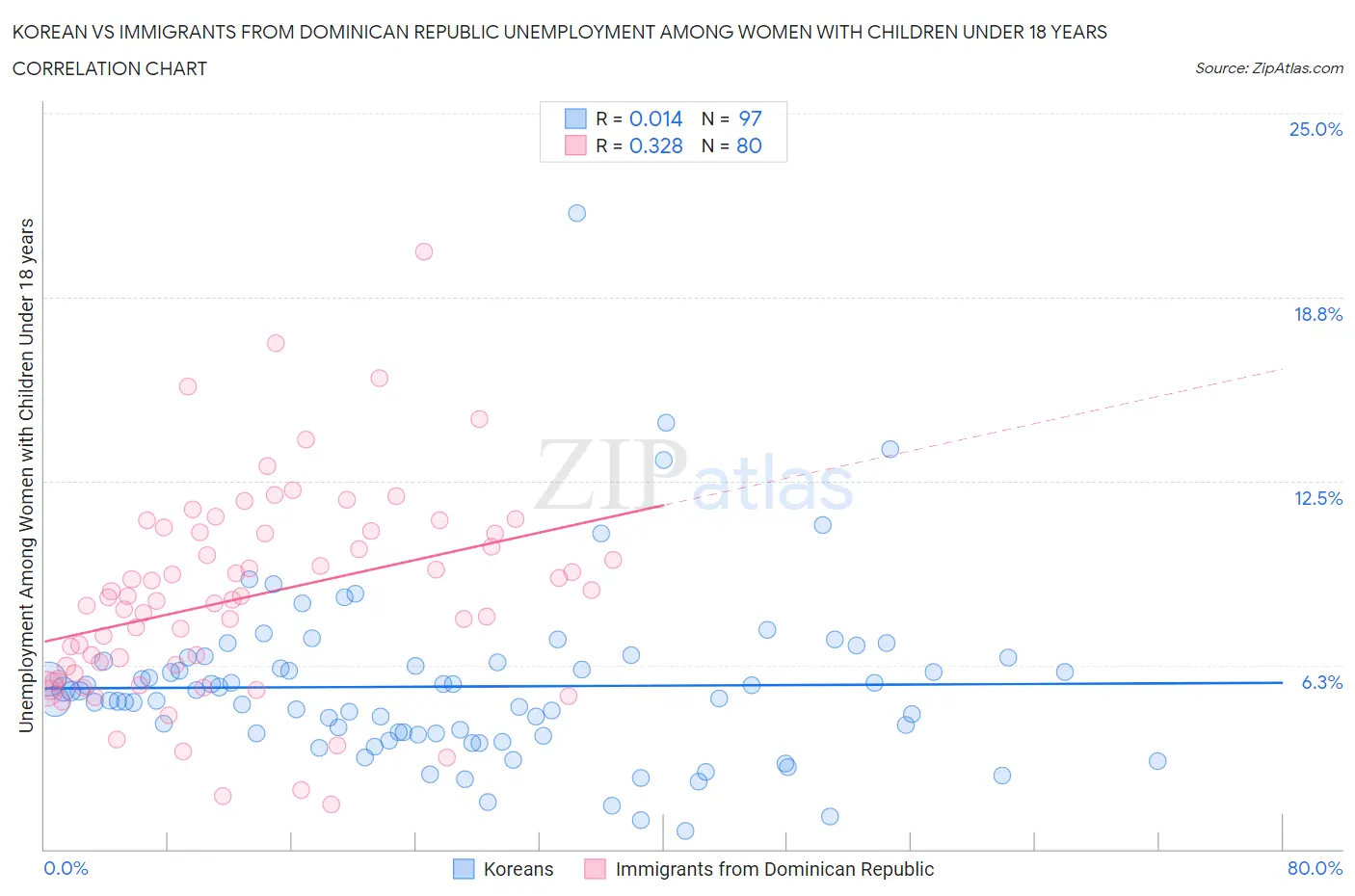 Korean vs Immigrants from Dominican Republic Unemployment Among Women with Children Under 18 years