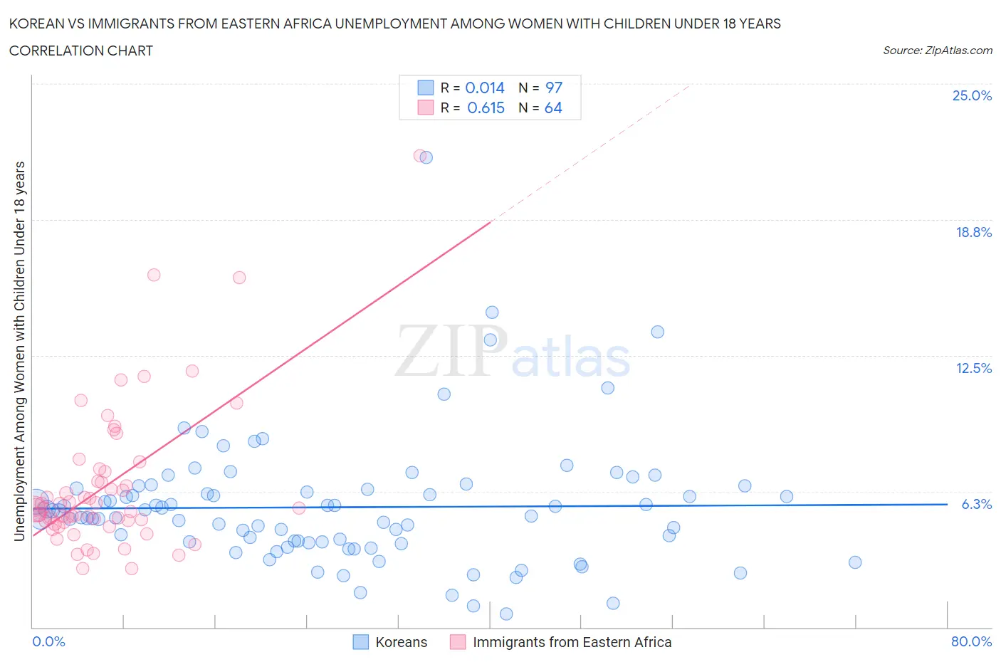 Korean vs Immigrants from Eastern Africa Unemployment Among Women with Children Under 18 years