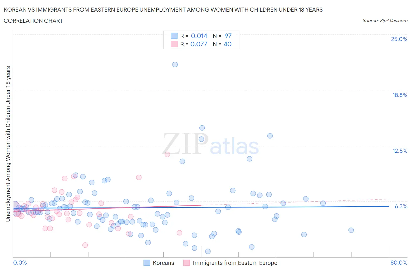 Korean vs Immigrants from Eastern Europe Unemployment Among Women with Children Under 18 years