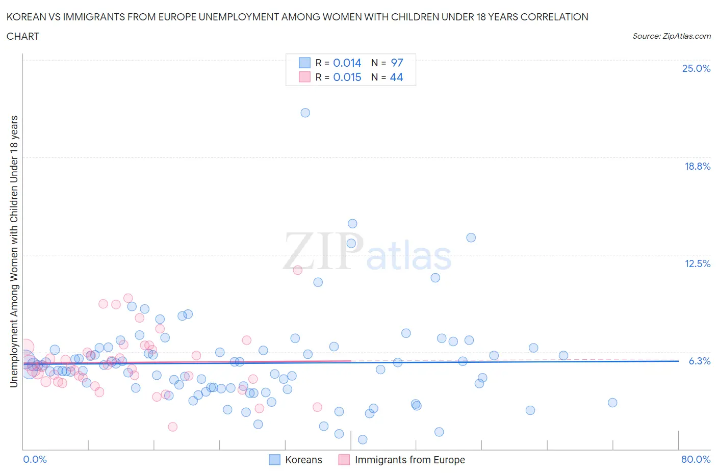 Korean vs Immigrants from Europe Unemployment Among Women with Children Under 18 years