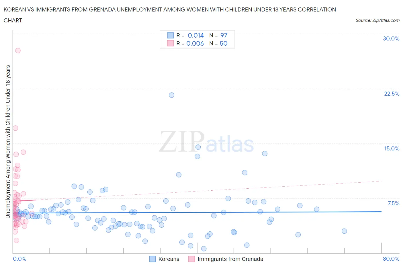 Korean vs Immigrants from Grenada Unemployment Among Women with Children Under 18 years