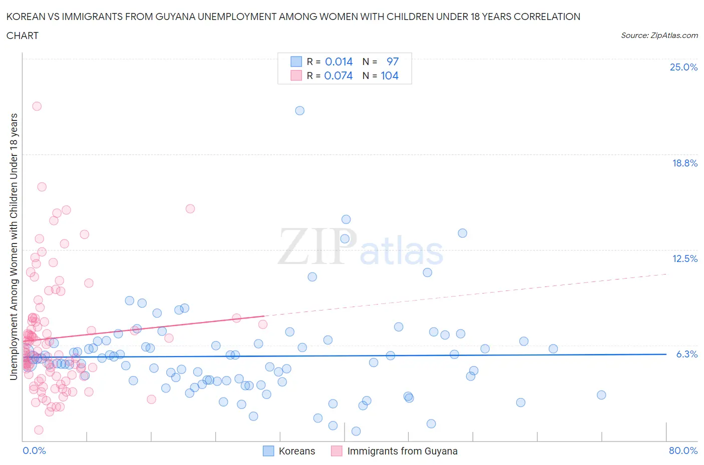 Korean vs Immigrants from Guyana Unemployment Among Women with Children Under 18 years
