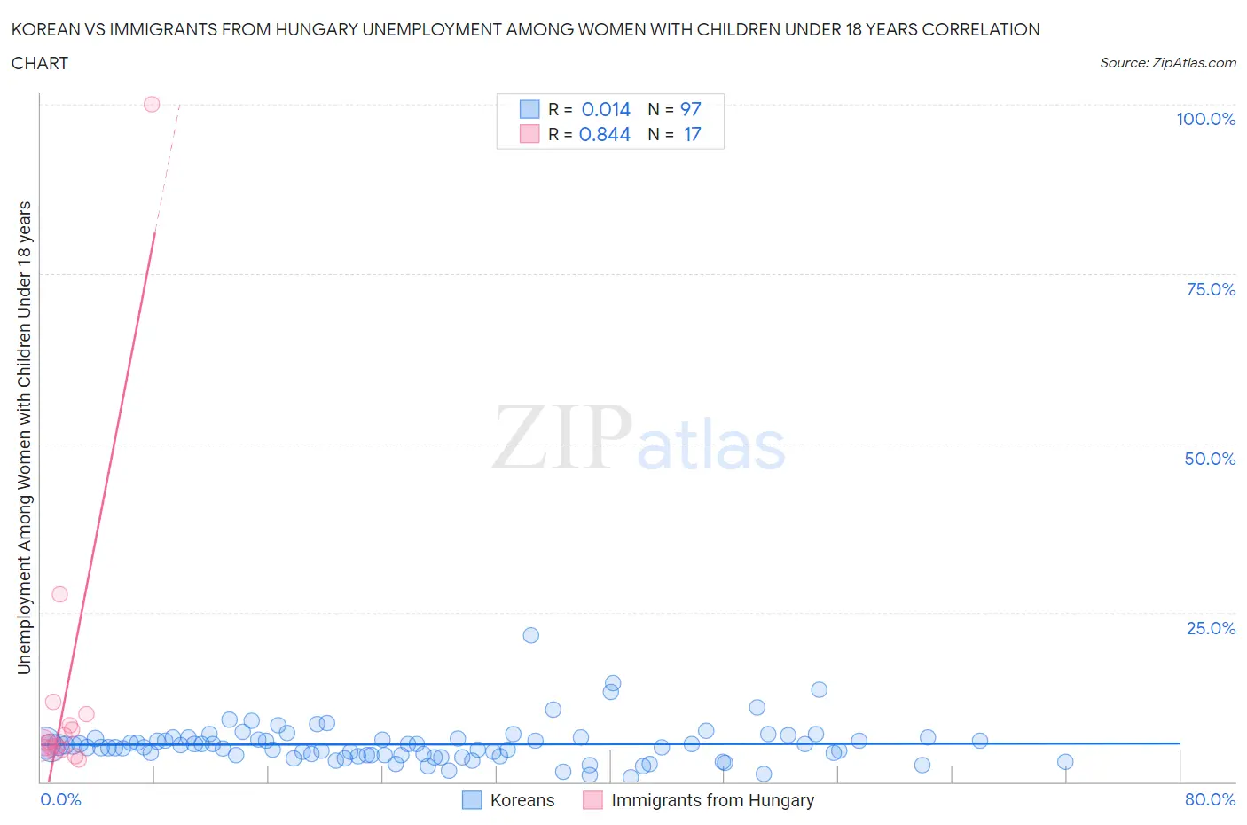 Korean vs Immigrants from Hungary Unemployment Among Women with Children Under 18 years
