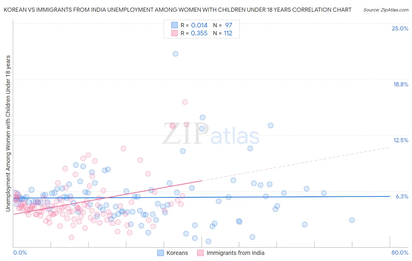 Korean vs Immigrants from India Unemployment Among Women with Children Under 18 years