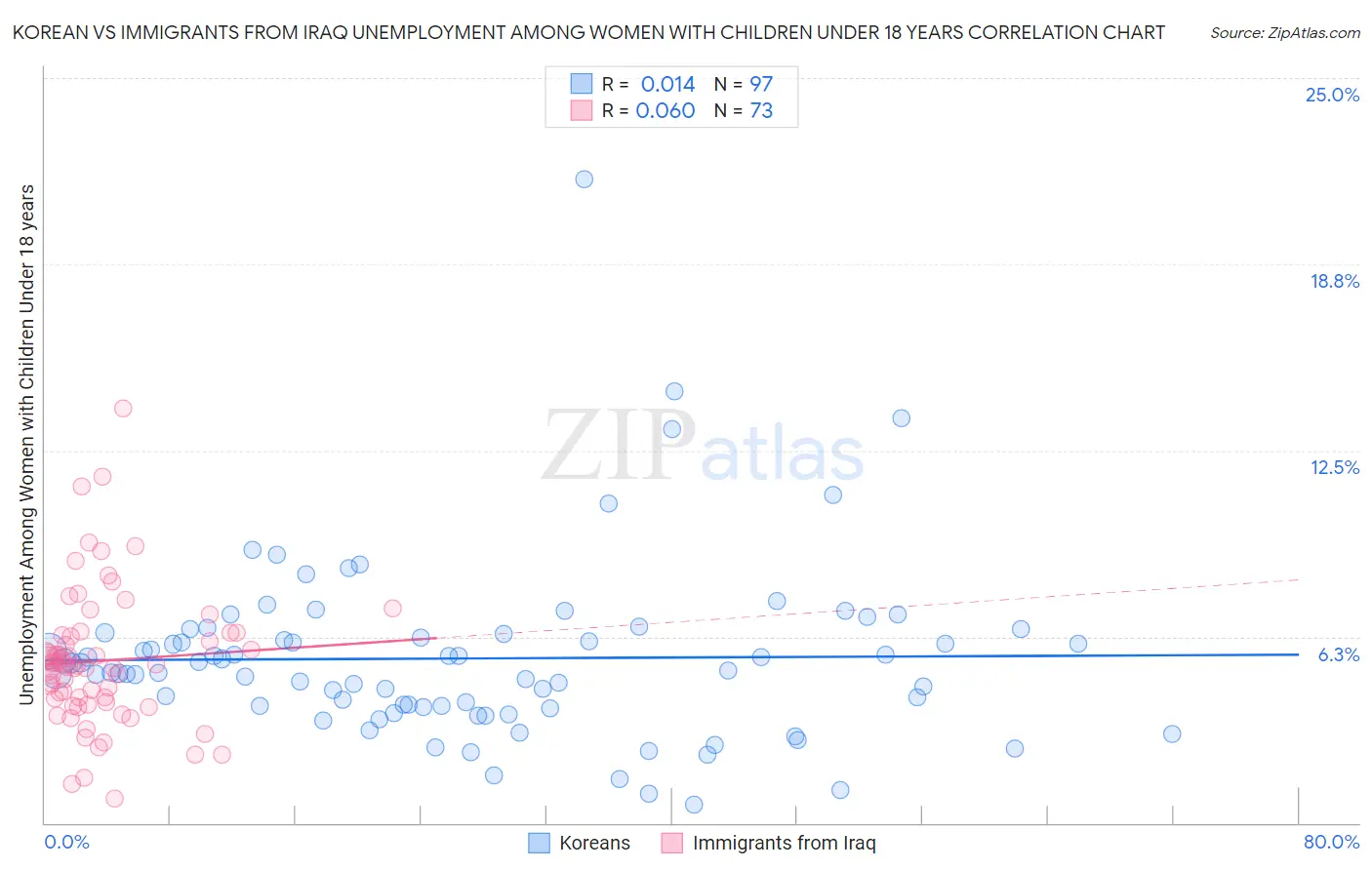 Korean vs Immigrants from Iraq Unemployment Among Women with Children Under 18 years
