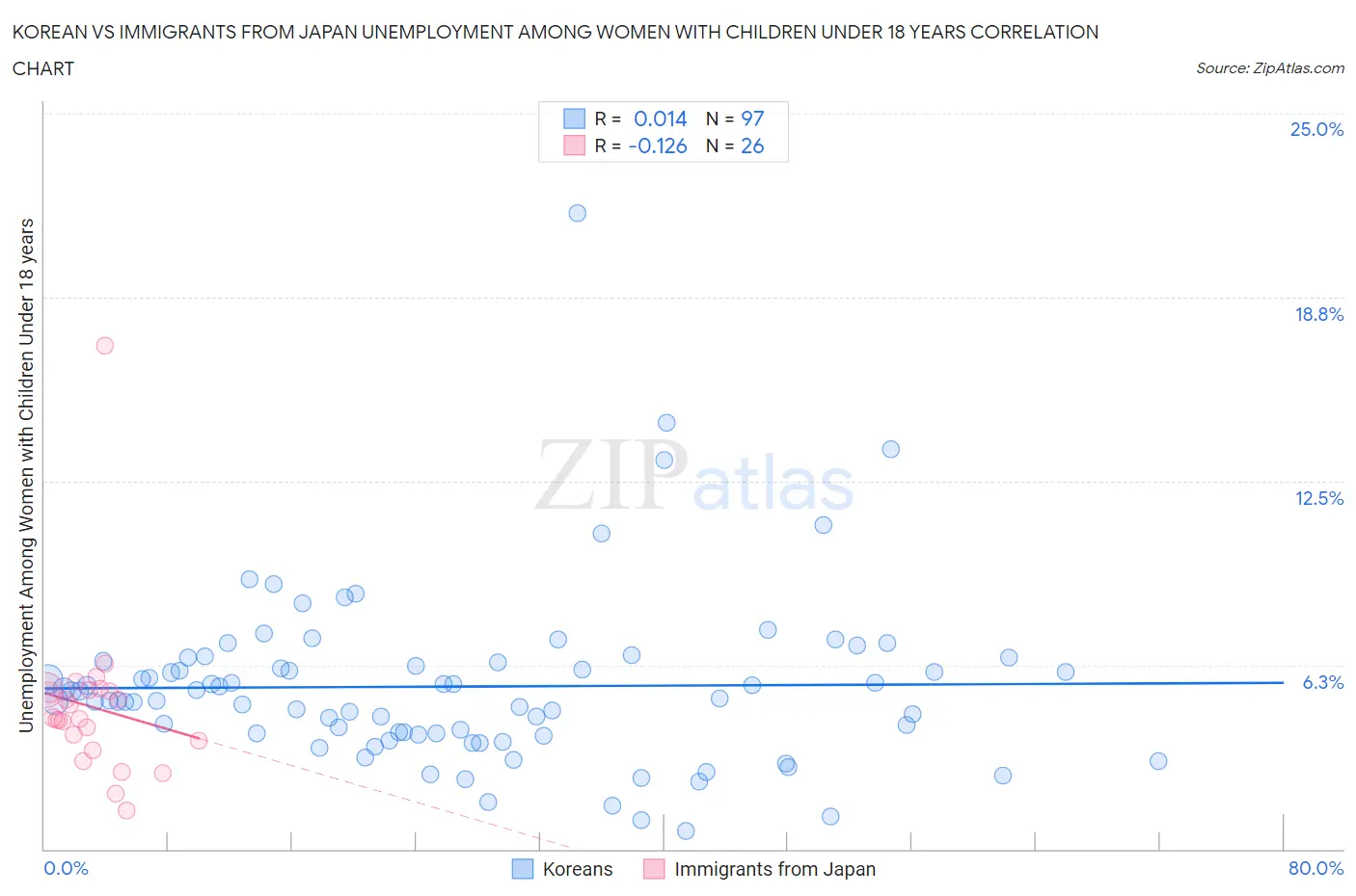 Korean vs Immigrants from Japan Unemployment Among Women with Children Under 18 years
