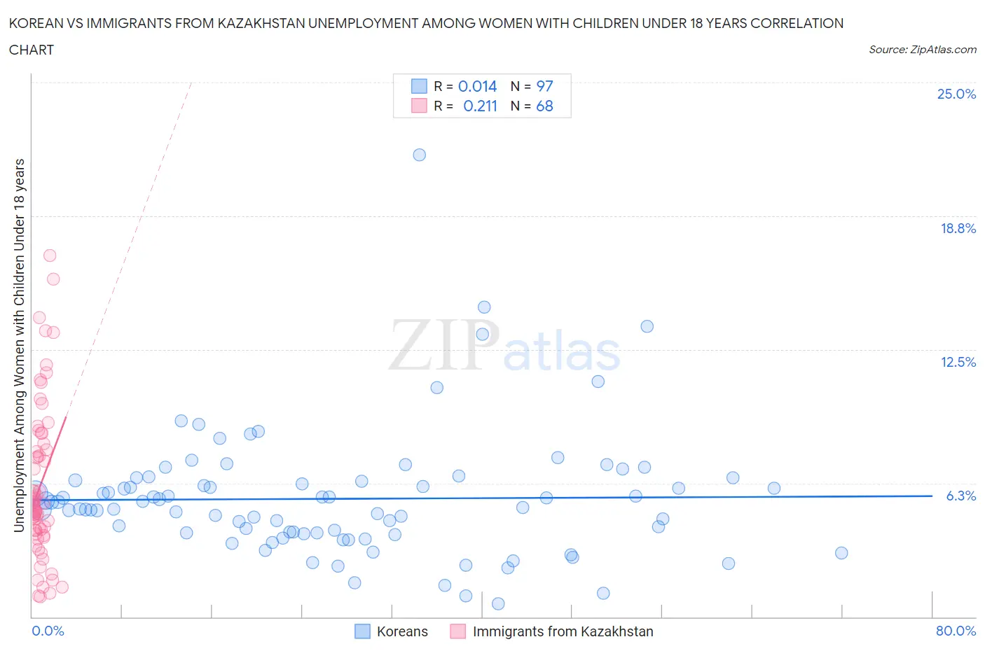 Korean vs Immigrants from Kazakhstan Unemployment Among Women with Children Under 18 years