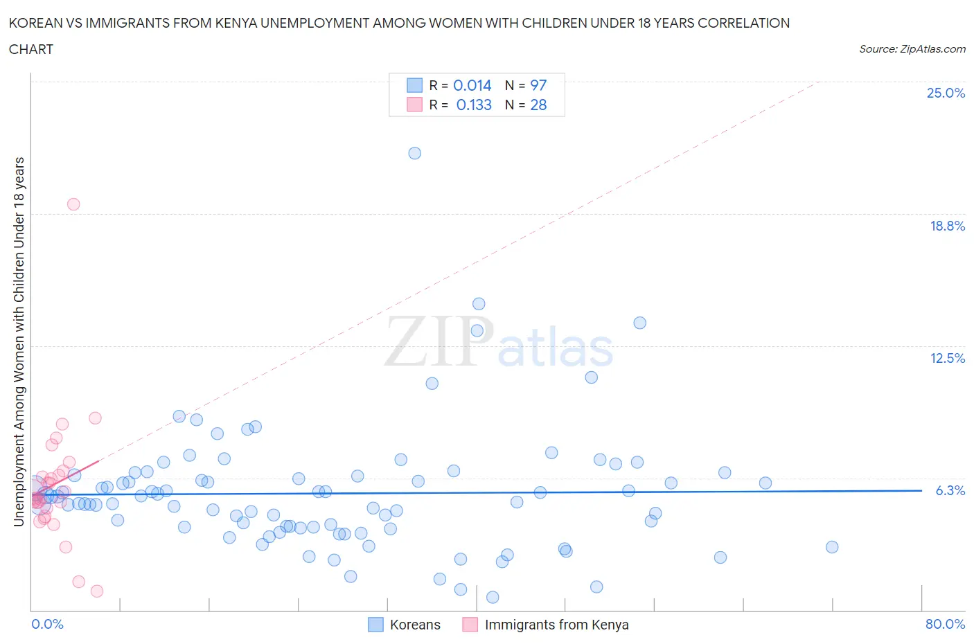 Korean vs Immigrants from Kenya Unemployment Among Women with Children Under 18 years