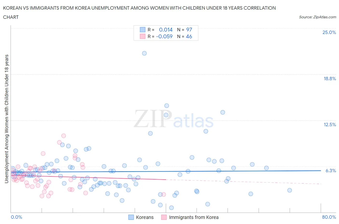 Korean vs Immigrants from Korea Unemployment Among Women with Children Under 18 years