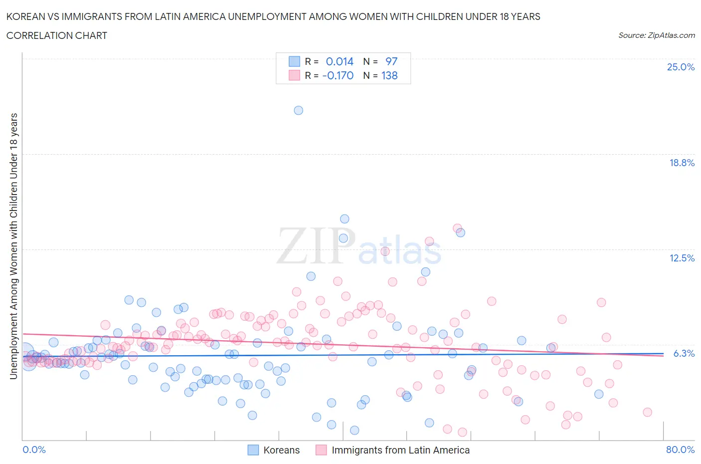 Korean vs Immigrants from Latin America Unemployment Among Women with Children Under 18 years