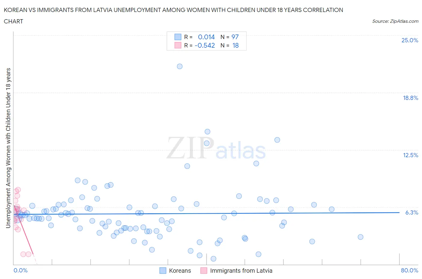 Korean vs Immigrants from Latvia Unemployment Among Women with Children Under 18 years