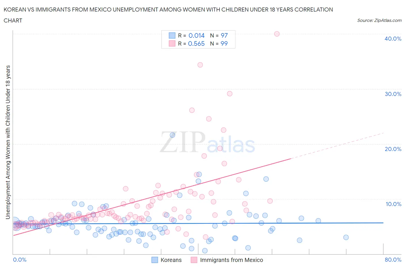 Korean vs Immigrants from Mexico Unemployment Among Women with Children Under 18 years