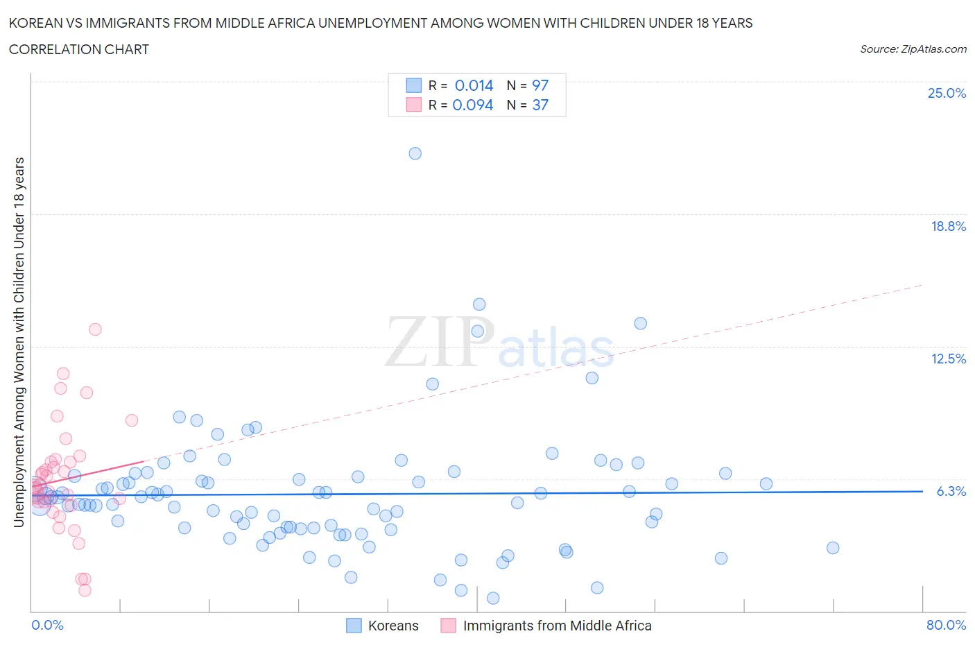 Korean vs Immigrants from Middle Africa Unemployment Among Women with Children Under 18 years