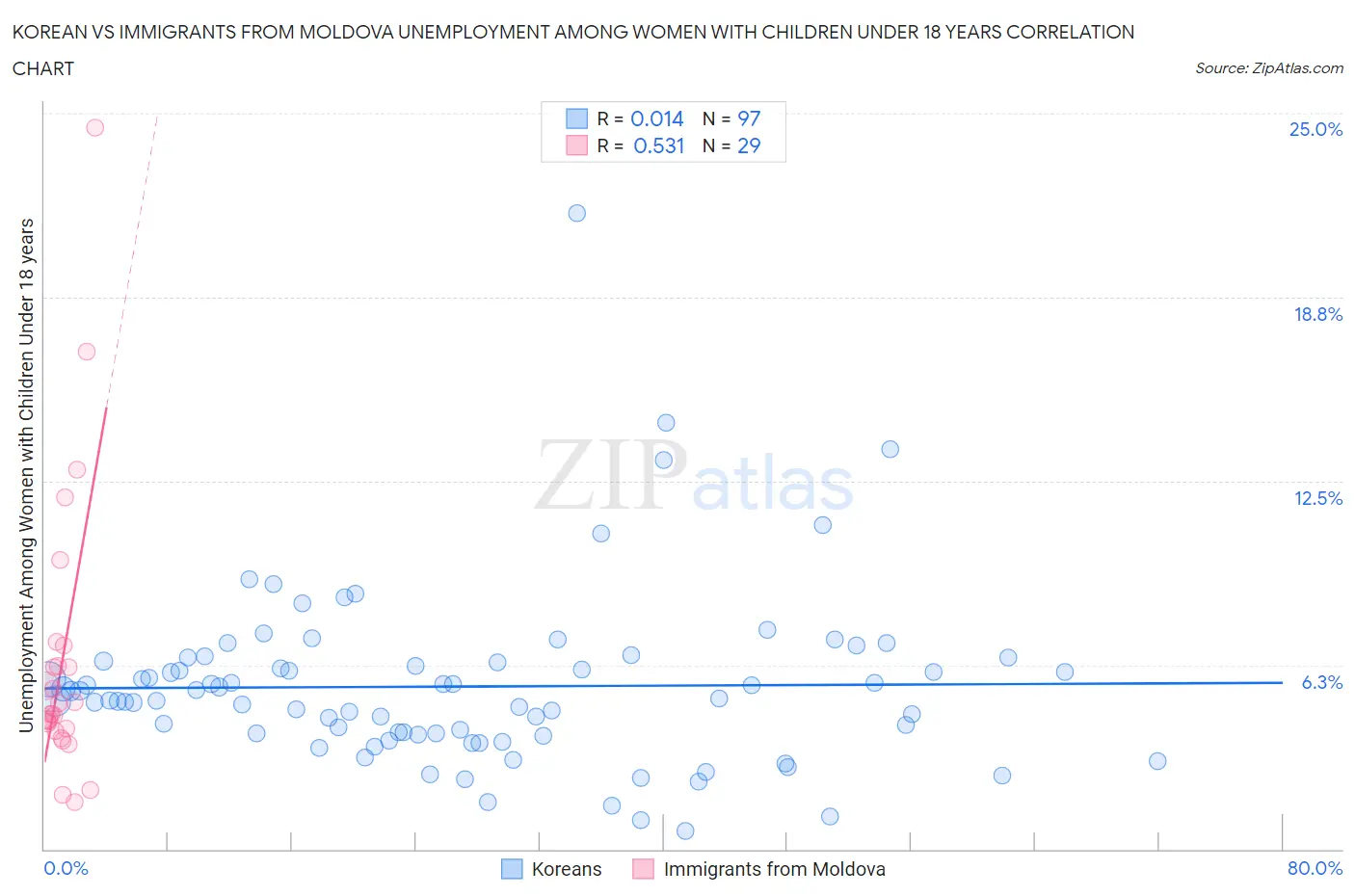 Korean vs Immigrants from Moldova Unemployment Among Women with Children Under 18 years