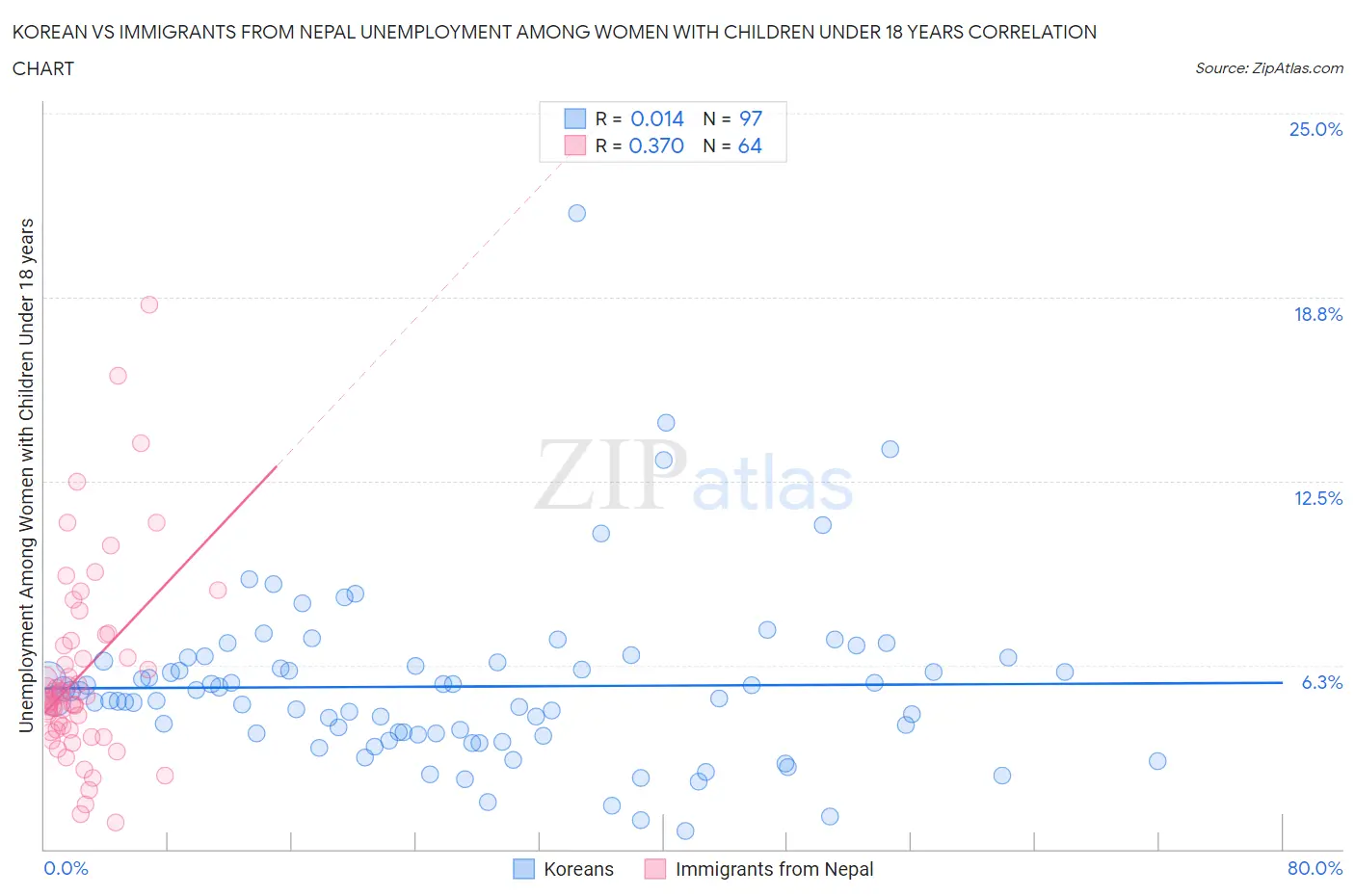 Korean vs Immigrants from Nepal Unemployment Among Women with Children Under 18 years