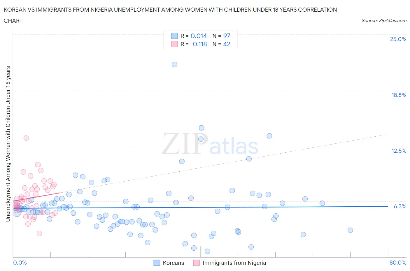 Korean vs Immigrants from Nigeria Unemployment Among Women with Children Under 18 years