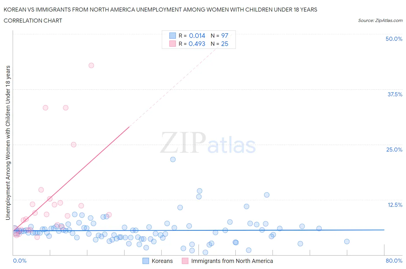 Korean vs Immigrants from North America Unemployment Among Women with Children Under 18 years