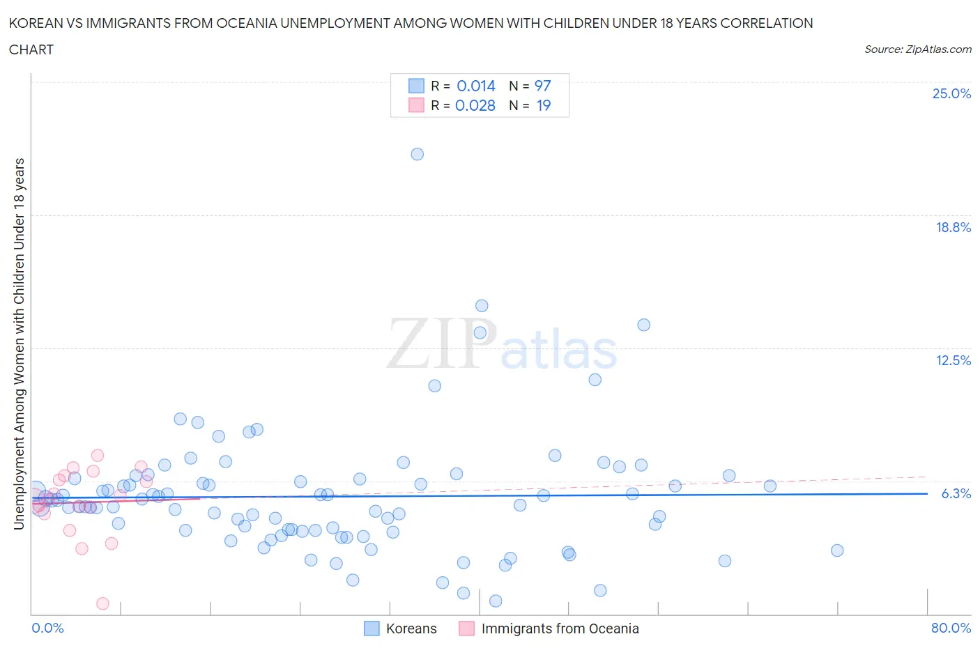 Korean vs Immigrants from Oceania Unemployment Among Women with Children Under 18 years