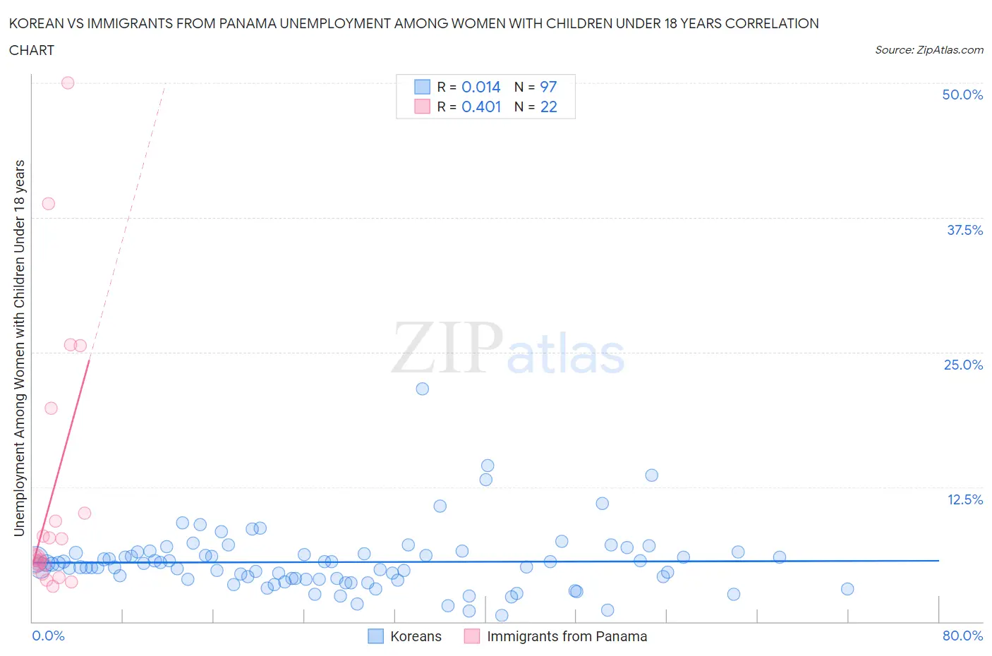 Korean vs Immigrants from Panama Unemployment Among Women with Children Under 18 years