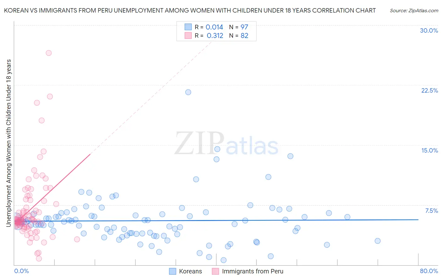 Korean vs Immigrants from Peru Unemployment Among Women with Children Under 18 years