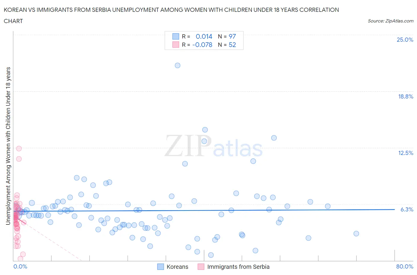 Korean vs Immigrants from Serbia Unemployment Among Women with Children Under 18 years