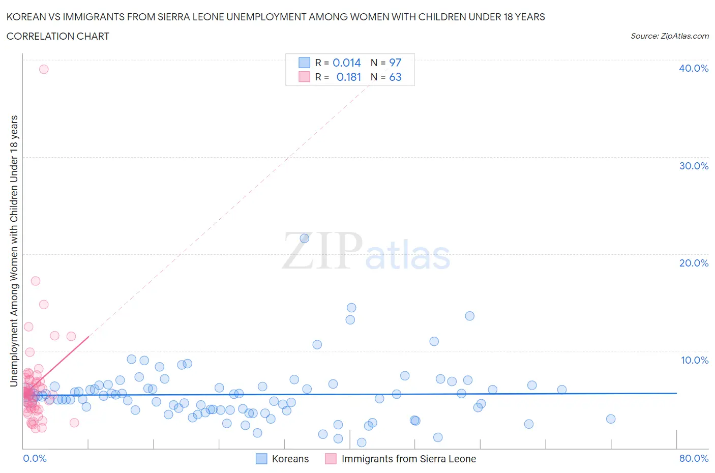 Korean vs Immigrants from Sierra Leone Unemployment Among Women with Children Under 18 years