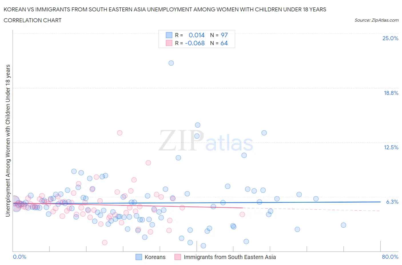 Korean vs Immigrants from South Eastern Asia Unemployment Among Women with Children Under 18 years