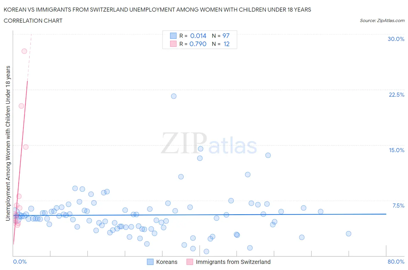 Korean vs Immigrants from Switzerland Unemployment Among Women with Children Under 18 years