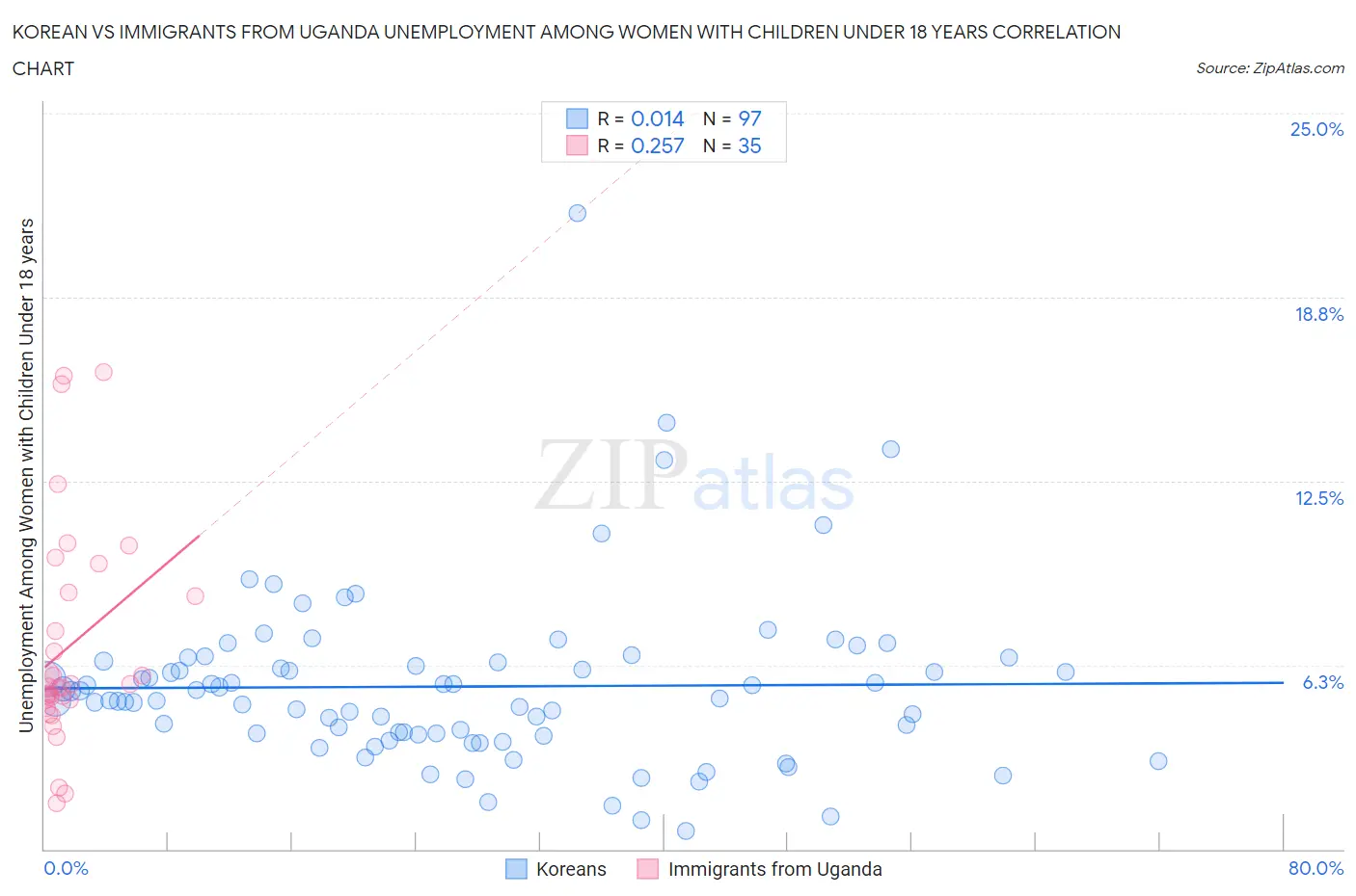 Korean vs Immigrants from Uganda Unemployment Among Women with Children Under 18 years