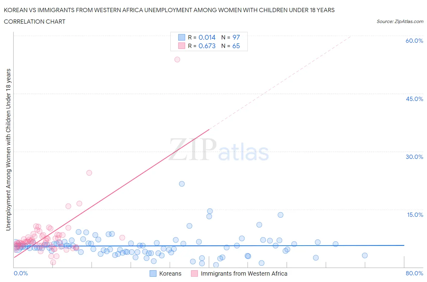 Korean vs Immigrants from Western Africa Unemployment Among Women with Children Under 18 years