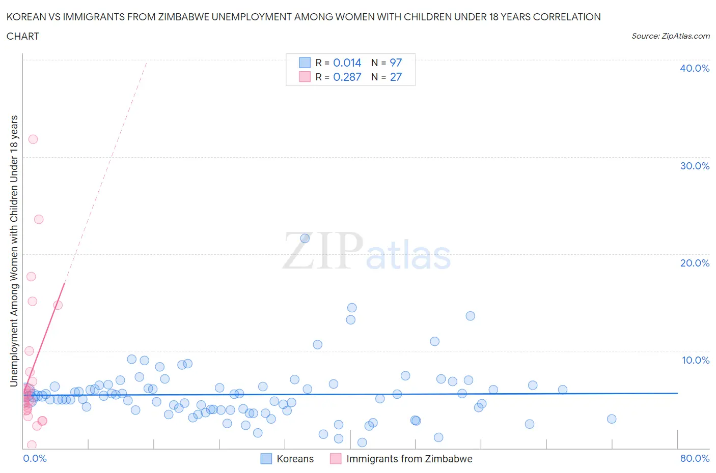 Korean vs Immigrants from Zimbabwe Unemployment Among Women with Children Under 18 years