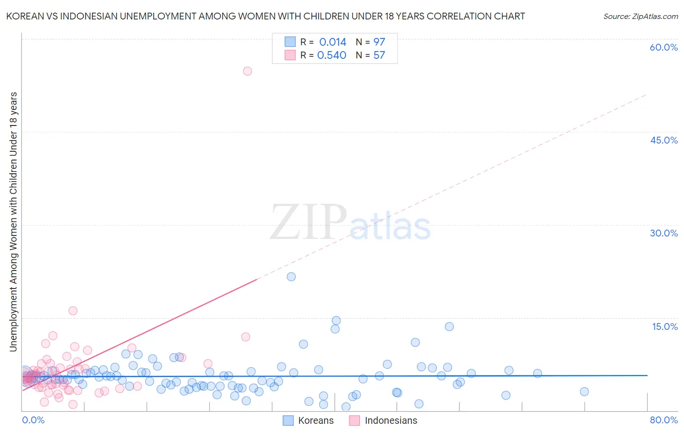 Korean vs Indonesian Unemployment Among Women with Children Under 18 years