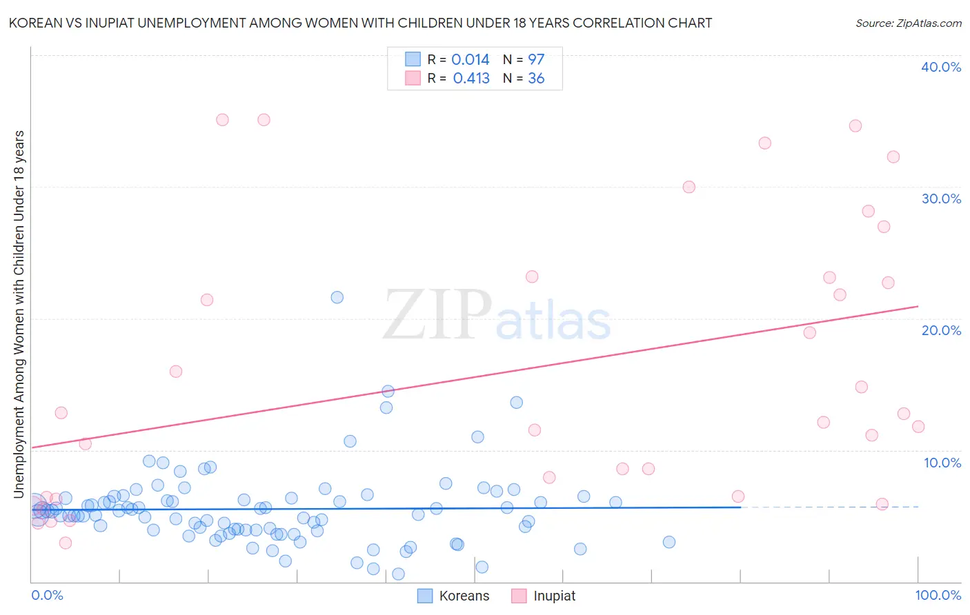 Korean vs Inupiat Unemployment Among Women with Children Under 18 years