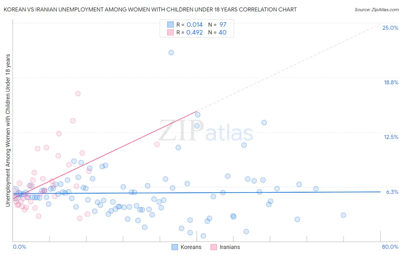 Korean vs Iranian Unemployment Among Women with Children Under 18 years