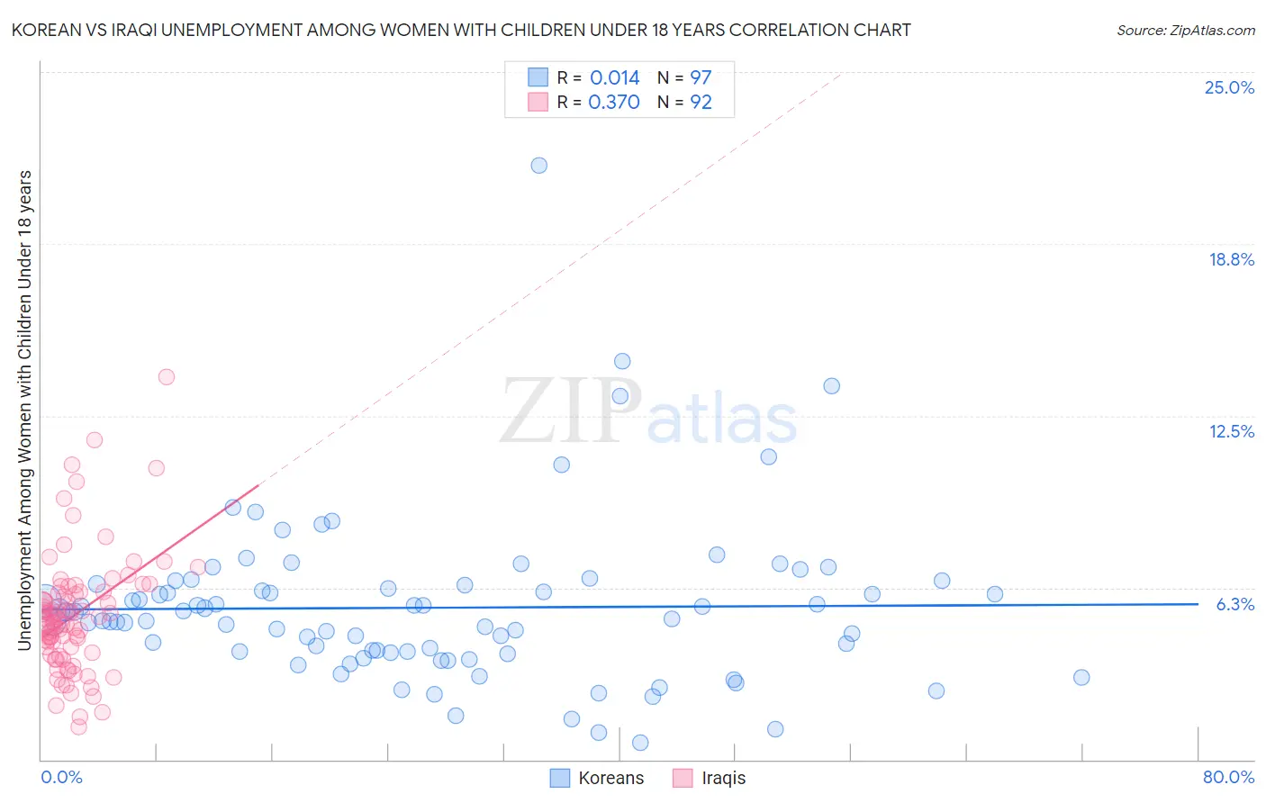 Korean vs Iraqi Unemployment Among Women with Children Under 18 years