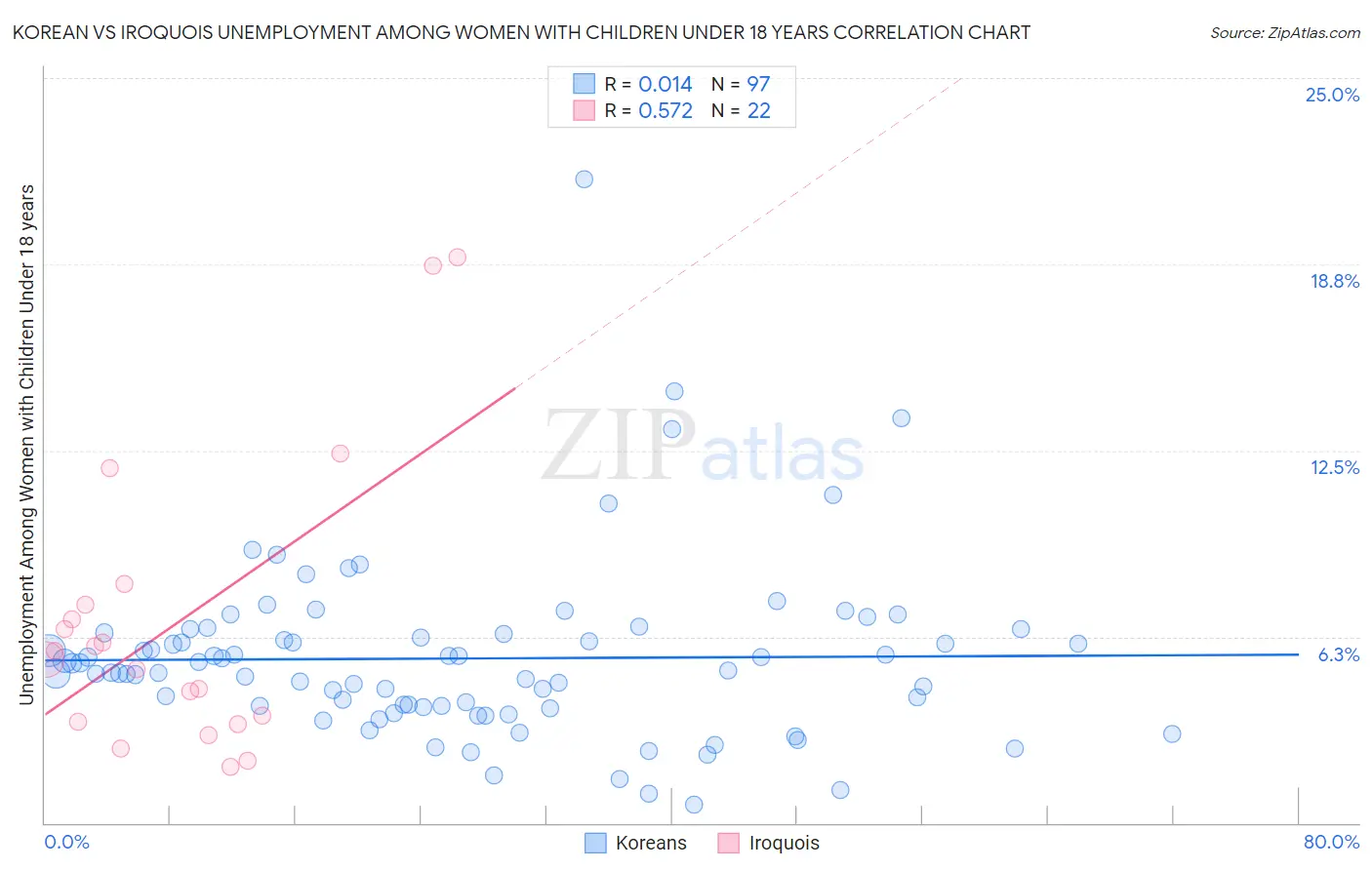 Korean vs Iroquois Unemployment Among Women with Children Under 18 years