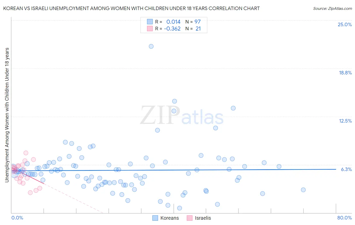 Korean vs Israeli Unemployment Among Women with Children Under 18 years
