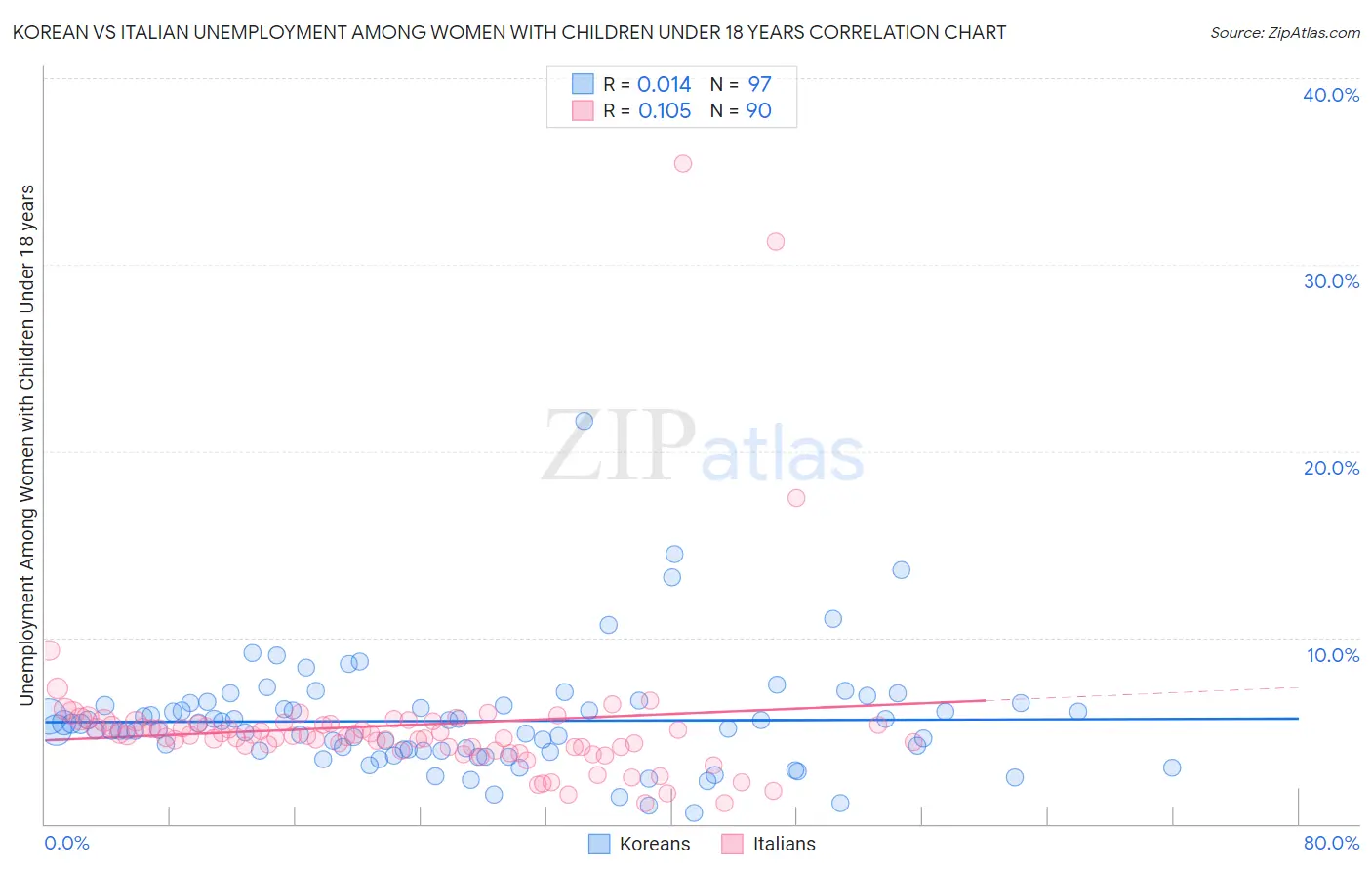 Korean vs Italian Unemployment Among Women with Children Under 18 years
