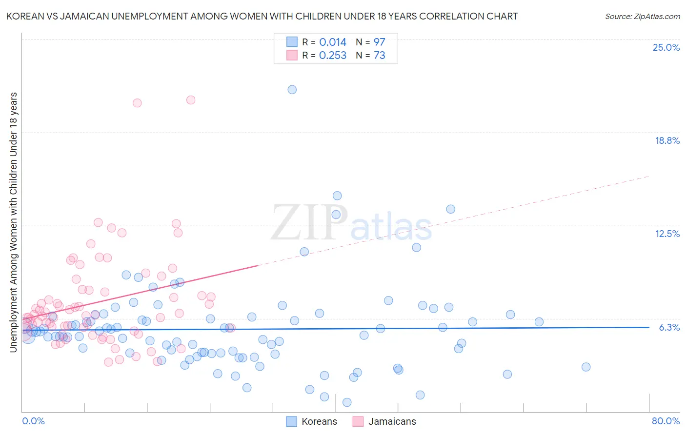 Korean vs Jamaican Unemployment Among Women with Children Under 18 years