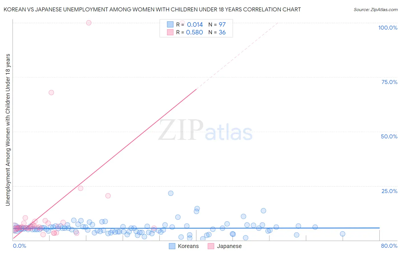 Korean vs Japanese Unemployment Among Women with Children Under 18 years